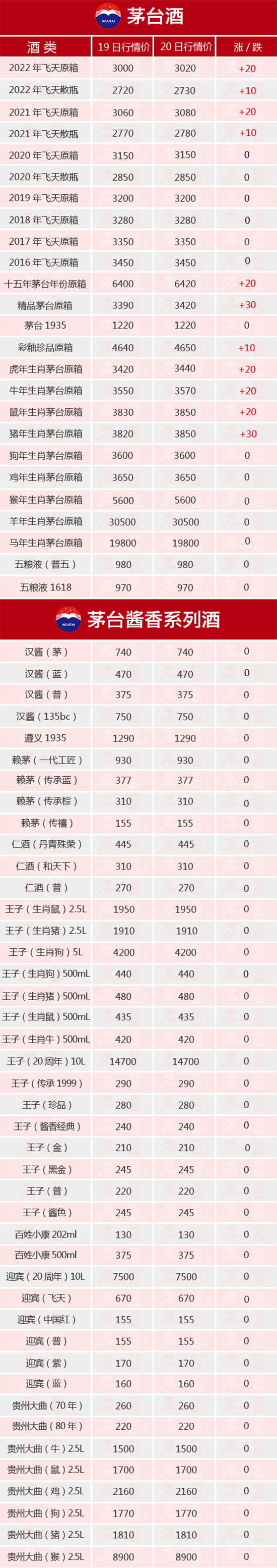 全線連漲丨10月20日茅臺酒行情價 全線連漲丨10月20日茅臺酒行情價